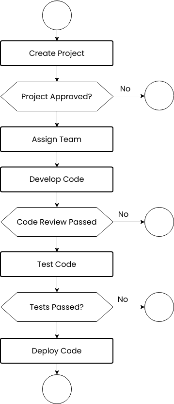 Project Workflow Diagram (Flowchart Example)