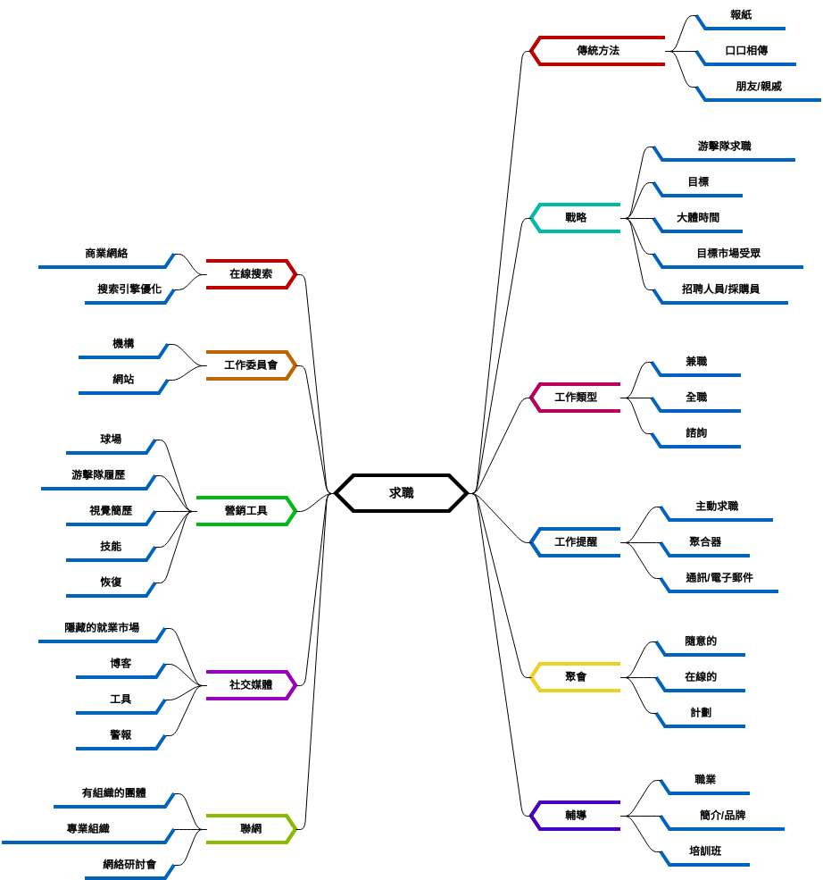 求職 (diagrams.templates.qualified-name.mind-map-diagram Example)