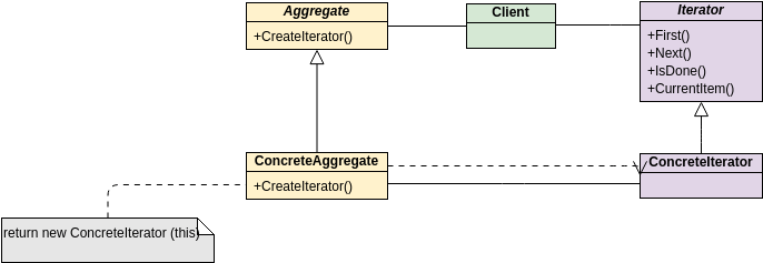 Class Diagram template: GoF Design Patterns - Iterator (Created by Visual Paradigm Online's Class Diagram maker)