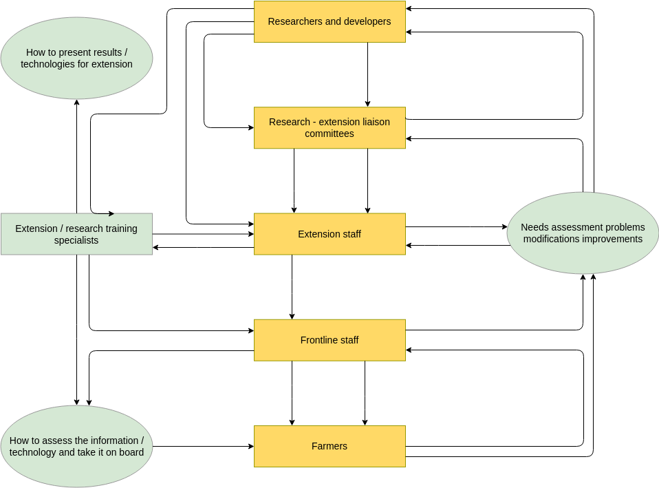 Information Flow Diagram template: Agricultural Information Flow (Created by Visual Paradigm Online's Information Flow Diagram maker)