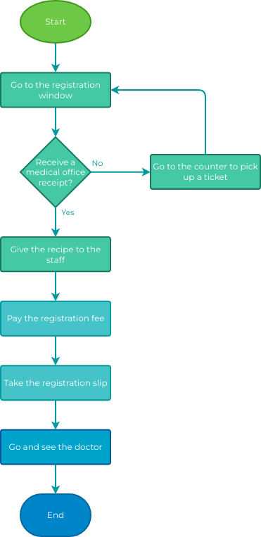 Flowchart Example: Medical Registration (Schemat blokowy Example)