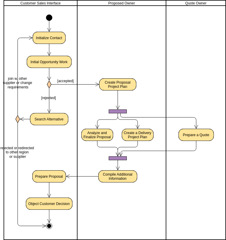 Swimlane Proposal Process (Activity Diagram Example)