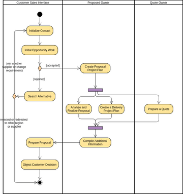 Activity Diagram template: Swimlane Proposal Process (Created by Visual Paradigm Online's Activity Diagram maker)