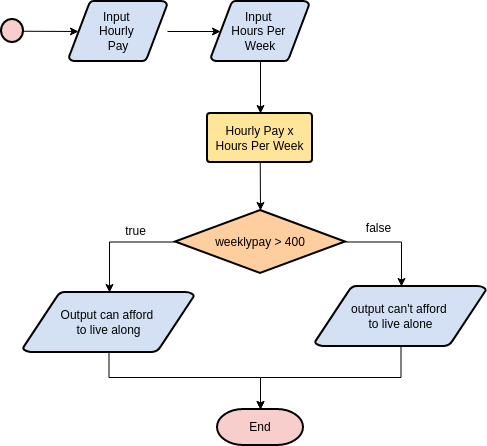 Input Hour Pay (Flowchart Example)