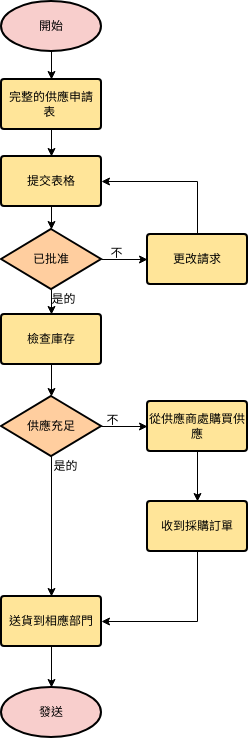流程圖 template: 供應請求 (Created by Diagrams's 流程圖 maker)