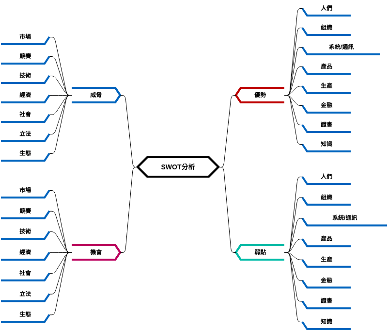 SWOT分析 (diagrams.templates.qualified-name.mind-map-diagram Example)