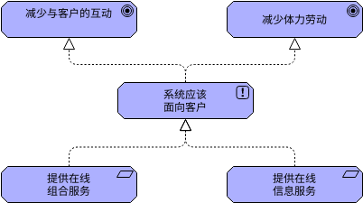 ArchiMate 图表 模板。原则 (由 Visual Paradigm Online 的ArchiMate 图表软件制作)