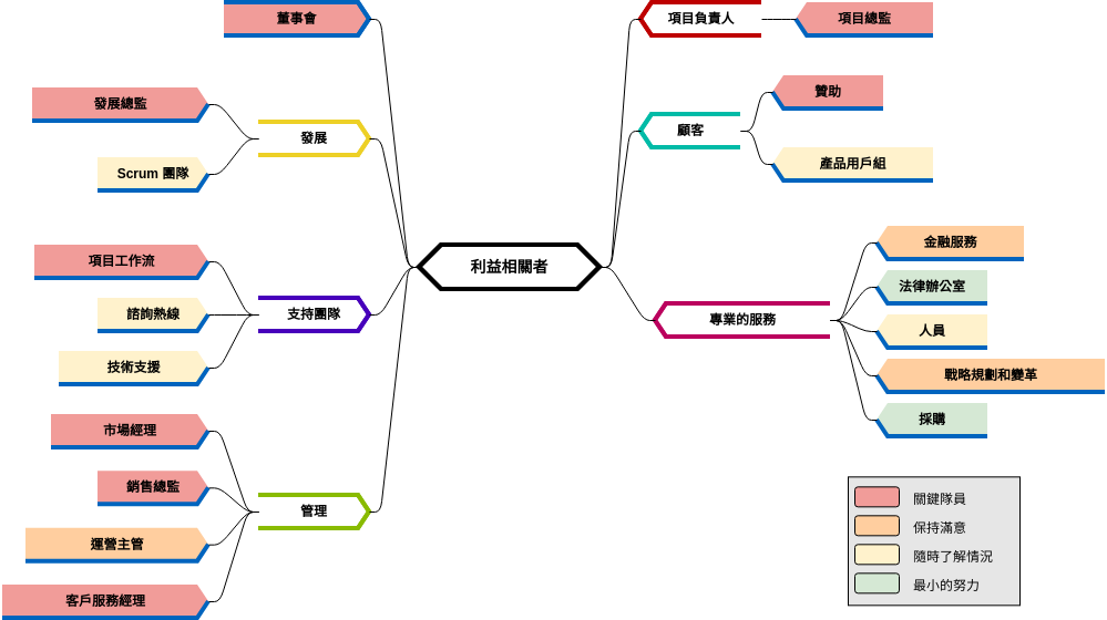 利益相關者分析 (diagrams.templates.qualified-name.mind-map-diagram Example)