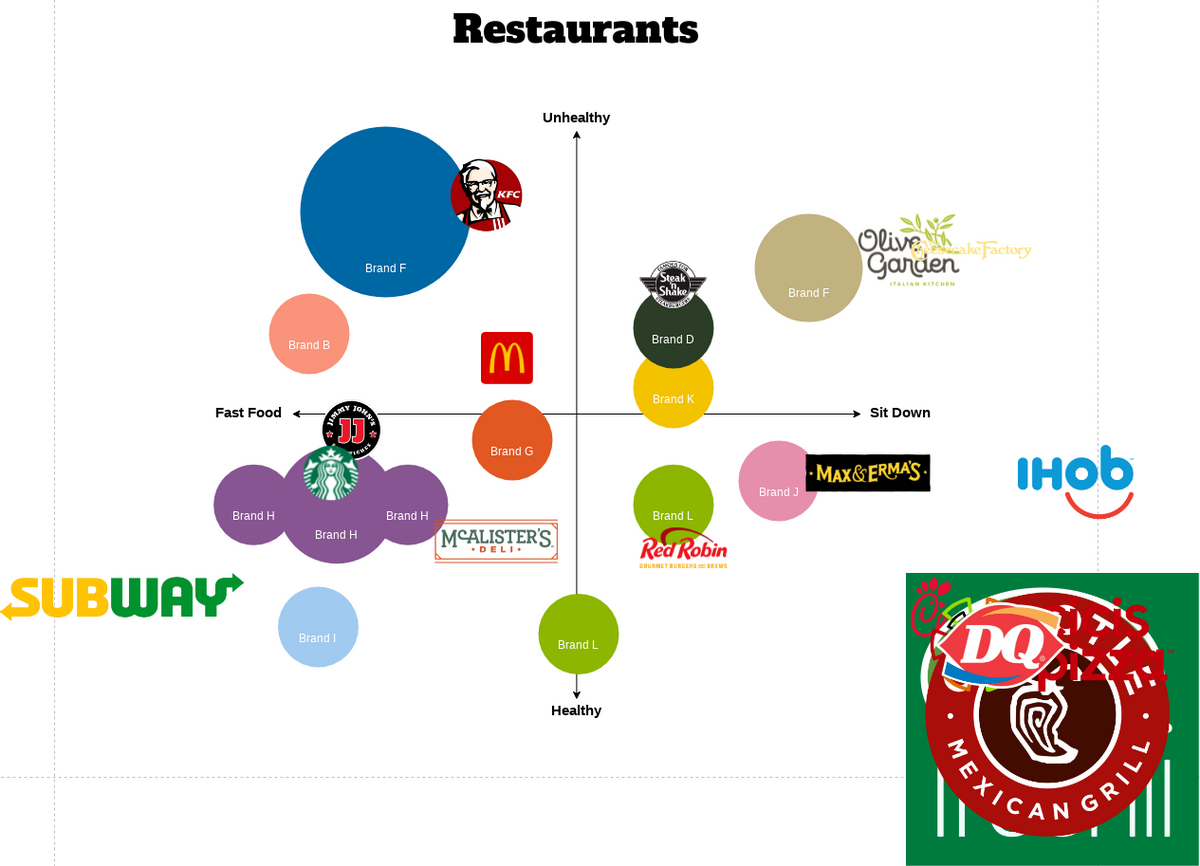 感知图 模板。Draft Perceptual Map: Restaurants (由 Visual Paradigm Online 的感知图软件制作)