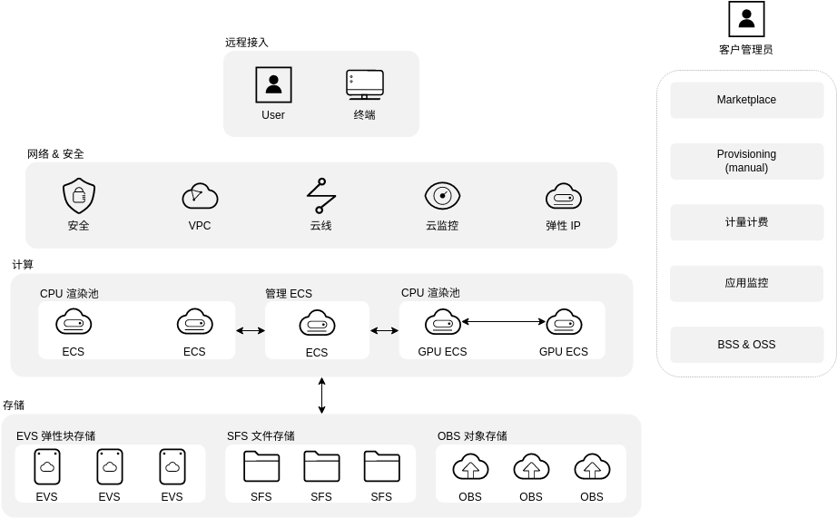 Huawei Cloud Architecture Diagram template: 渲染解决方案架构 (Created by Diagrams's Huawei Cloud Architecture Diagram maker)