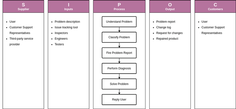 Swimlane Diagram template: SIPOC Example - Report of Problem (Created by Visual Paradigm Online's Swimlane Diagram maker)