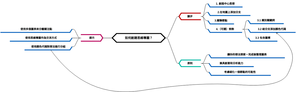 如何創建思維導圖？ (diagrams.templates.qualified-name.mind-map-diagram Example)