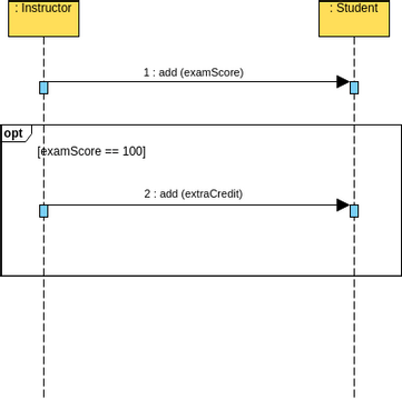Sequence Diagram template: Sequence Diagram Example: Examination (Created by Visual Paradigm Online's Sequence Diagram maker)