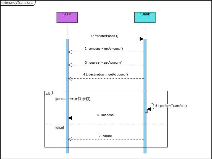 Sequence Diagram template: Sequence Diagram: ATM Transferal (Created by Visual Paradigm Online's Sequence Diagram maker)
