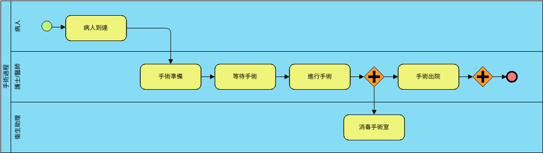 業務流程圖 模板。 BPMN 示例：手術過程 (由 Visual Paradigm Online 的業務流程圖軟件製作)