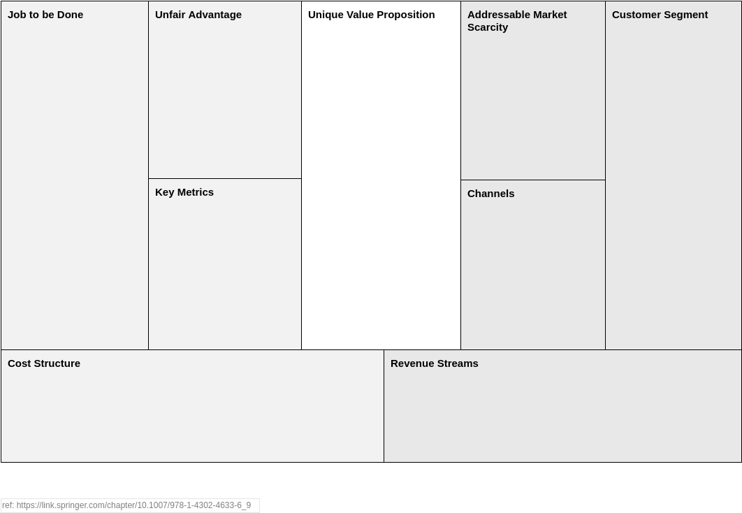 Strategy Tools Analysis Canvas template: Disruption by Design Canvas (Created by Visual Paradigm Online's Strategy Tools Analysis Canvas maker)