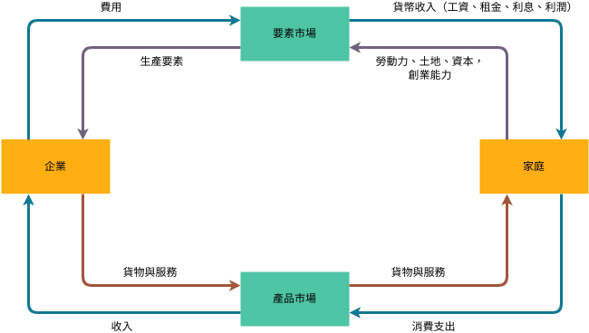 循環流程圖模板 (循環流程圖 Example)