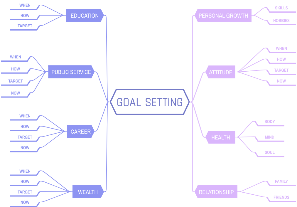 Mind Map Template: Goal Setting (diagrams.templates.qualified-name.mind-map-diagram Example)