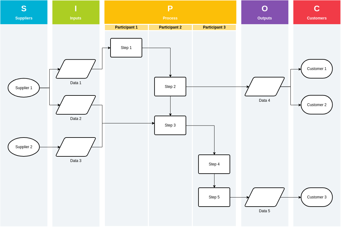 SIPOC Diagram template: SIPOC Diagram with Multi-Participants (Created by Visual Paradigm Online's SIPOC Diagram maker)