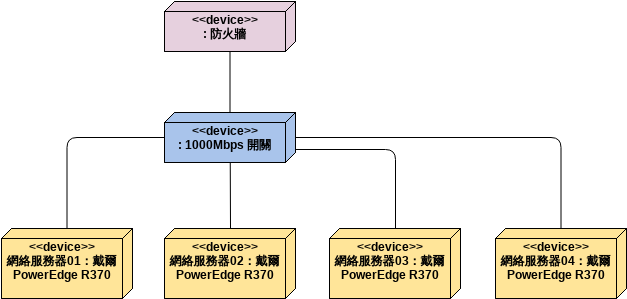 交換機和網絡服務器 (部署圖 Example)