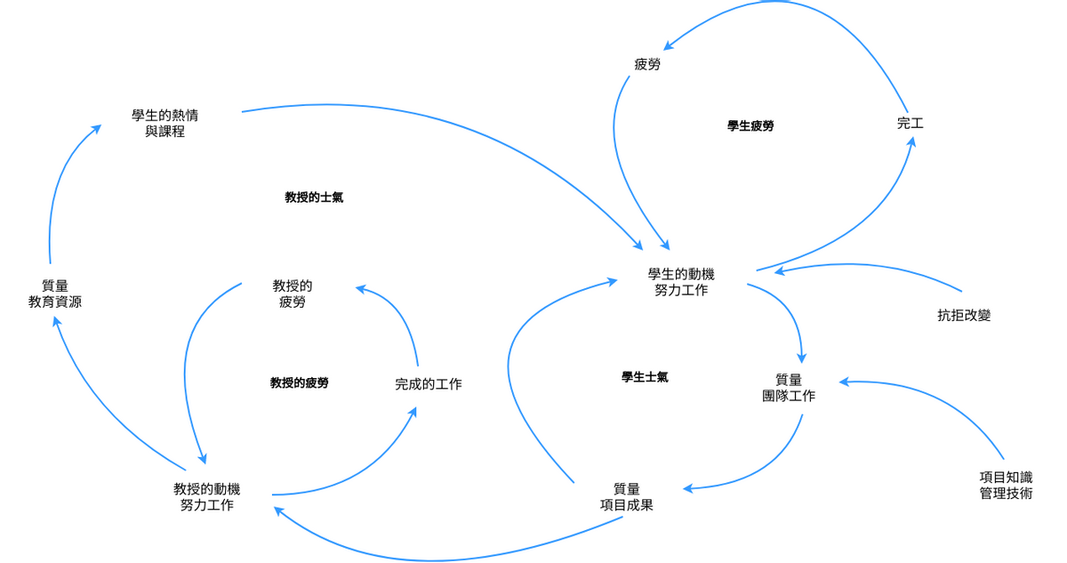 教育因果循環圖 (因果循環圖 Example)