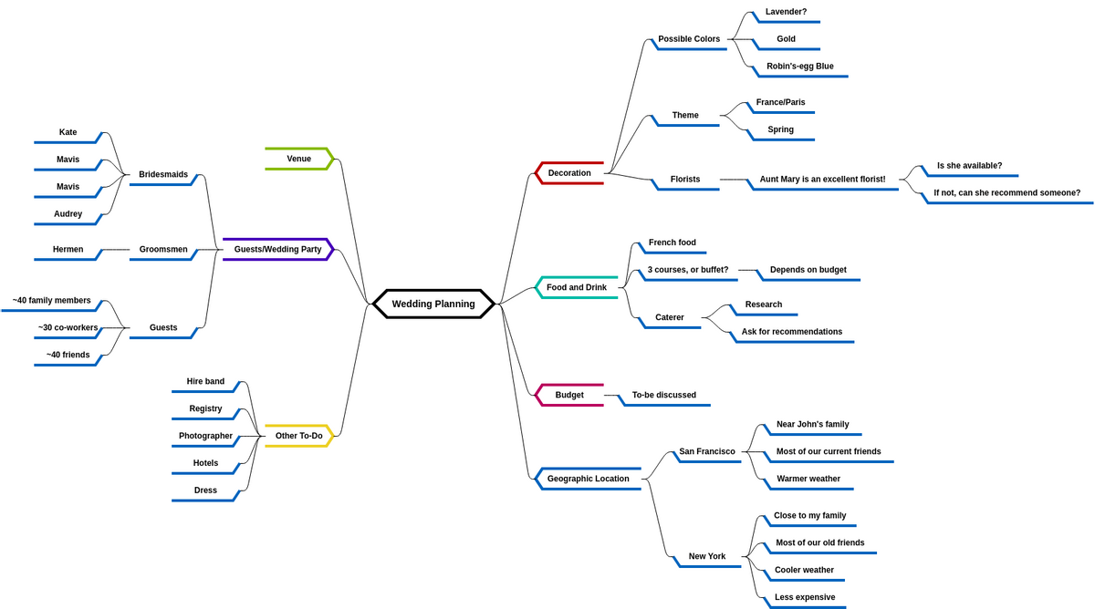 Wedding Planning 3 (diagrams.templates.qualified-name.mind-map-diagram Example)