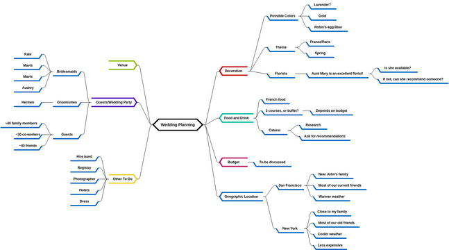 Mind Map Diagram template: Wedding Planning 3 (Created by InfoART's Mind Map Diagram marker)