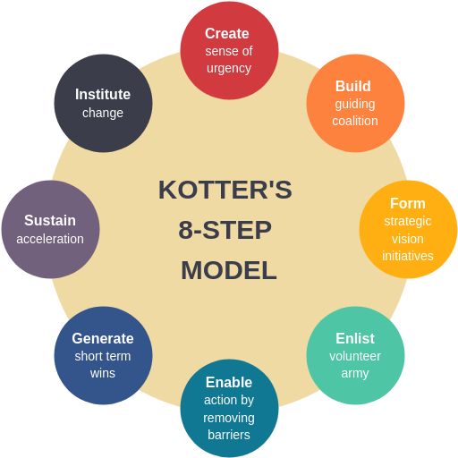 John Kotter, chuyên gia quản lý thay đổi người Mỹ và là giáo sư tại Trường Kinh doanh Harvard, đã chứng minh qua nghiên cứu dài hạn rằng tỷ lệ thành công của thay đổi tổ chức lớn trong các công ty chỉ là 30%. Ông đề xuất “ Mô hình thay đổi 8 bước của Kotter ”, nói rằng nếu các công ty tuân theo kế hoạch 8 bước này, họ có thể cải thiện khả năng thay đổi tổ chức và tăng cơ hội thành công.  Mô hình thay đổi 8 bước của Kotter 8 bước trong quá trình thay đổi bao gồm: tạo ra cảm giác cấp bách, hình thành liên minh dẫn dắt mạnh mẽ, phát triển tầm nhìn và chiến lược, truyền đạt tầm nhìn, loại bỏ các trở ngại và trao quyền cho nhân viên hành động, tạo ra chiến thắng ngắn hạn, củng cố lợi ích và tăng cường thay đổi bằng cách neo thay đổi trong nền văn hóa. Mô hình 8 bước của Kotter có thể được giải thích với sự trợ giúp của hình minh họa dưới đây:     Công cụ mô hình thay đổi 8 bước của Kotter  1. Tạo cảm giác cấp bách - Theo Kotter, bước đầu tiên là bước quan trọng nhất. Để làm cho nhân viên nhận thức được sự cần thiết và cấp bách của việc thay đổi tổ chức, các nhà quản lý phải đối thoại cởi mở, trung thực và thuyết phục với nhân viên để nhận được sự ủng hộ của họ đối với sự thay đổi.  2. Xây dựng đội hướng dẫn - Đây là một cách khác để xây dựng đội lãnh đạo thay đổi. Các thành viên trong nhóm chịu trách nhiệm quản lý tất cả các nỗ lực thay đổi và khuyến khích cách tiếp cận mang tính xây dựng của tất cả nhân viên trong công ty. Các thành viên trong nhóm lý tưởng nên đến từ các phòng ban khác nhau và ở các cấp độ khác nhau để nhóm lãnh đạo thay đổi có thể giao tiếp hiệu quả với nhân viên từ các phòng ban khác nhau.  3. Phát triển tầm nhìn chiến lược và các sáng kiến ​​- Có tầm nhìn rõ ràng giúp mỗi nhân viên hiểu tổ chức muốn đạt được điều gì và kế hoạch thực hiện trong một khung thời gian nhất định. Các nhà quản lý cần giữ cho chiến lược thực thi phù hợp với tầm nhìn của công ty để giúp nhân viên đạt được mục tiêu của họ.  4. Truyền đạt tầm nhìn thay đổi - Bước này nhằm xây dựng sự ủng hộ và chấp nhận của nhân viên đối với sự thay đổi của tổ chức. Các nhà quản lý phải liên tục tận dụng cơ hội để truyền đạt tầm nhìn mới với nhân viên và nghiêm túc xem xét phản hồi cũng như lo lắng của họ về sự thay đổi.  5. Kích hoạt hành động bằng cách loại bỏ các rào cản - Người quản lý cần loại bỏ mọi rào cản đối với sự thay đổi của tổ chức, cho dù họ là những nhân viên có khả năng chống lại sự thay đổi hoặc các hệ thống nội bộ không hiệu quả. Đồng thời, nhà quản lý cần khuyến khích nhân viên chấp nhận rủi ro và các hành động đổi mới.  6. Tạo ra những chiến thắng trong ngắn hạn - Không có gì thúc đẩy hơn là thành công. Các nhà quản lý có thể thiết lập các mục tiêu ngắn hạn và khi nhân viên đạt được chúng, họ có thể thưởng cho họ vì họ đã tham gia vào quá trình thay đổi. Lợi ích của việc này là nó mang lại cho toàn bộ công ty thêm động lực để thực hiện các thay đổi và làm cho mọi người hiểu rằng công ty đang trải qua một giai đoạn chuyển đổi.  7. Duy trì tăng tốc - Kotter quan sát thấy rằng nhiều thay đổi thất bại bởi vì các công ty tuyên bố thành công quá sớm, nhưng thay đổi là một quá trình chậm chạp. Các mục tiêu ngắn hạn được thiết lập ở bước trước chỉ là những thắng lợi ngắn hạn, và công ty phải tiếp tục điều chỉnh kế hoạch mới cho đến khi tầm nhìn được thực hiện trước khi công ty có thể chắc chắn rằng việc thay đổi tổ chức thành công.  8. Cố định các phương pháp tiếp cận mới trong văn hóa - Các nhà quản lý truyền đạt rõ ràng cho nhân viên mối quan hệ nhân quả giữa các hành vi thay đổi mới và thành công của tổ chức, đồng thời tiếp tục hỗ trợ các hành vi thay đổi và củng cố tinh thần thay đổi như một phần của văn hóa doanh nghiệp.     Ví dụ 8 bước của mô hình thay đổi của Kotter Thách thức cơ bản của 8 Bước Kotter không nằm ở hệ thống hay chiến lược, mà nằm ở việc thay đổi hành vi của con người. Vì vậy, trong bốn bước đầu tiên, người quản lý phải kiên nhẫn giao tiếp với nhân viên cho đến khi tất cả nhân viên hiểu được những thách thức và lý do thay đổi, sau đó họ mới có thể tiến lên một cách suôn sẻ.  Pepsi.co: một ví dụ điển hình: Indra Nooyi, cựu Giám đốc điều hành của PepsiCo, luôn tin rằng PepsiCo phải thay đổi, và vào năm 2006, bà đã tổ chức lại chiến lược toàn cầu của công ty bằng cách mua lại Tropicana, Quaker Oats và Gatorade.  Nhưng thay đổi gây tranh cãi nhất trong chiến lược là cải thiện thành phần dinh dưỡng của các sản phẩm của PepsiCo bằng cách giảm nguồn lực dành cho sản xuất đồ ăn vặt và bổ sung thêm nhiều sản phẩm tốt cho sức khỏe. Cô đã sắp xếp các sản phẩm của PepsiCo thành ba loại: 1.  Niềm vui cho bạn Tốt hơn cho bạn Tốt cho bạn (Lựa chọn lành mạnh) Sử dụng 8 bước để thay đổi của Kotter , Indra Nooyi đã truyền đạt tầm nhìn của mình về sự thay đổi cho tất cả nhân viên.  Tạo ra cảm giác khủng hoảng về nhu cầu cấp thiết phải thay đổi: Lloyd đảm bảo rằng các nhân viên hiểu rằng PepsiCo phải sản xuất các sản phẩm lành mạnh hơn bây giờ khi người tiêu dùng đang coi trọng sức khỏe của họ vì vấn đề béo phì ngày càng gia tăng. Xây dựng đội ngũ để dẫn dắt sự thay đổi: Lloyd đã triệu tập một cuộc họp với ban giám đốc để thảo luận về sự thay đổi của tổ chức và nhu cầu hướng tới các sản phẩm lành mạnh hơn. Xây dựng tầm nhìn và kế hoạch chiến lược: Trong tuyên bố Hiệu suất với Mục đích, cô ấy đã tuyên bố tầm nhìn rõ ràng cho tất cả nhân viên về một công ty lành mạnh hơn. Truyền đạt tầm nhìn về sự thay đổi: Thông qua các cuộc thảo luận liên tục với tất cả nhân viên về sự thay đổi và tầm nhìn, Lloyd làm cho toàn bộ tổ chức thấy rõ nhu cầu thay đổi. Loại bỏ các rào cản: Cô ấy cũng xác định các rào cản tiềm năng để thay đổi, loại bỏ chúng và liên tục thể hiện tầm nhìn công ty mới. Tạo ra “Chiến thắng trong ngắn hạn”: Như Elaine Lo đã từng nói, “Khi quản lý một tập đoàn lớn, điều quan trọng là phải cân bằng kế hoạch dài hạn và ngắn hạn. Cô ấy rất coi trọng những chiến thắng ngắn hạn và sử dụng chúng như một cách để tạo động lực cho nhân viên của mình. Củng cố kết quả và cải thiện: PepsiCo cho biết một trong những mục tiêu của công ty là “tiếp tục cải thiện các lựa chọn thực phẩm và đồ uống của chúng tôi, giảm natri, đường, chất béo bão hòa và phát triển danh mục sản phẩm đa dạng hơn để đáp ứng nhu cầu thay đổi của người tiêu dùng. Đưa tinh thần thay đổi vào văn hóa doanh nghiệp của chúng tôi: Trong một cuộc phỏng vấn, Lloyd nói, “Hãy tạo ra những sản phẩm lành mạnh và có hương vị ngon hơn, để người tiêu dùng không phải thỏa hiệp với những món ăn ngon vì lợi ích sức khỏe. Đó là chiến lược mà PepsiCo đang theo đuổi. Công ty đã thành công trong việc chuyển đổi PepsiCo thành một thương hiệu với ấn tượng về các sản phẩm tốt cho sức khỏe, và tinh thần thay đổi này đã ăn sâu vào tâm trí người tiêu dùng và nhân viên thông qua các cuộc phỏng vấn và liên tục công khai.  Thêm Ví dụ và Mẫu về Mô hình Thay đổi của Kotter ( Được cung cấp bởi Visual Paradigm Online )       Mẫu mô hình thay đổi 8 bước của Kotter: Mô hình thay đổi của John Kotter (Được tạo bởi công cụ đánh dấu mô hình thay đổi 8 bước của InfoART Kotter)  John Kotter Mô hình thay đổi  CHỈNH SỬA SƠ ĐỒ NÀY Mẫu mô hình thay đổi 8 bước của Kotter: Mô hình thay đổi 8 bước (Được tạo bởi điểm đánh dấu mô hình thay đổi 8 bước của InfoART Kotter)  Mô hình thay đổi 8 bước  CHỈNH SỬA SƠ ĐỒ NÀY Mẫu mô hình thay đổi 8 bước của Kotter: Mẫu mô hình thay đổi 8 bước (Được tạo bởi công cụ đánh dấu mô hình thay đổi 8 bước của InfoART Kotter)  Mẫu mô hình thay đổi 8 bước  CHỈNH SỬA SƠ ĐỒ NÀY Mẫu mô hình thay đổi 8 bước của Kotter: Mẫu mô hình quản lý thay đổi 8 bước (Được tạo bởi công cụ đánh dấu mô hình thay đổi 8 bước của InfoART Kotter)  Mẫu mô hình quản lý thay đổi 8 bước  CHỈNH SỬA SƠ ĐỒ NÀY Mẫu mô hình thay đổi 8 bước của Kotter: Mẫu thay đổi 8 bước (Được tạo bởi công cụ đánh dấu mô hình thay đổi 8 bước của InfoART Kotter)  Mẫu thay đổi 8 bước  CHỈNH SỬA SƠ ĐỒ NÀY Mẫu mô hình thay đổi 8 bước của Kotter: Mẫu mô hình thay đổi 8 bước của Kotter (Được tạo bởi công cụ đánh dấu mô hình thay đổi 8 bước của InfoART Kotter)  Mẫu mô hình thay đổi 8 bước của Kotter  CHỈNH SỬA SƠ ĐỒ NÀY Chia sẻ mục này
