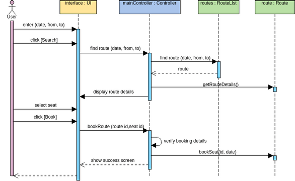 Sequence Diagram template: Sequence Diagram Example: Book a Seat (Created by Visual Paradigm Online's Sequence Diagram maker)