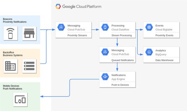 Google Cloud Platform Diagram template: Beacons and Targeted Marketing (Created by InfoART's Google Cloud Platform Diagram marker)