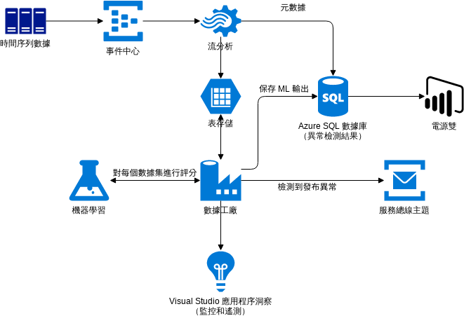 Azure 架構圖 模板。 機器學習異常檢測 (由 Visual Paradigm Online 的Azure 架構圖軟件製作)