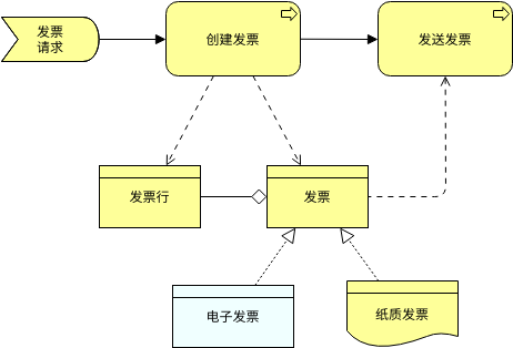 ArchiMate 图表 模板。业务对象 (由 Visual Paradigm Online 的ArchiMate 图表软件制作)