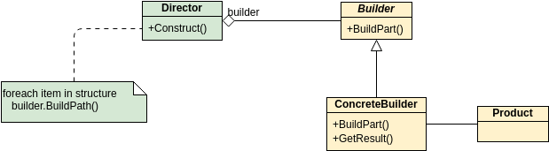 類圖 模板。 GoF Design Patterns - Builder (由 Visual Paradigm Online 的類圖軟件製作)