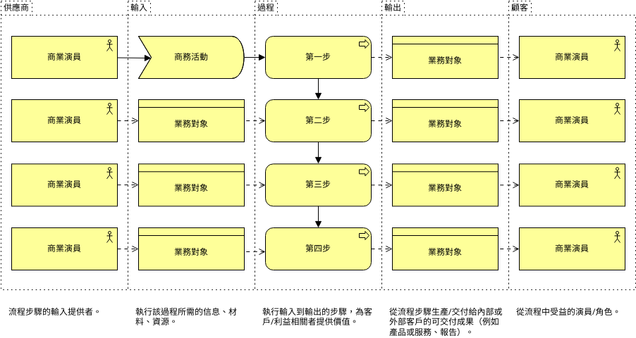 ArchiMate 圖表 模板。 SIPOC（供應商、輸入、流程、輸出、客戶） (由 Visual Paradigm Online 的ArchiMate 圖表軟件製作)