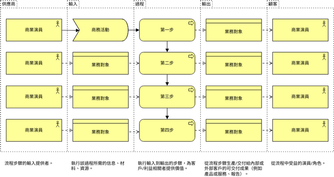 ArchiMate 圖表 模板。 SIPOC（供應商、輸入、流程、輸出、客戶） (由 Visual Paradigm Online 的ArchiMate 圖表軟件製作)