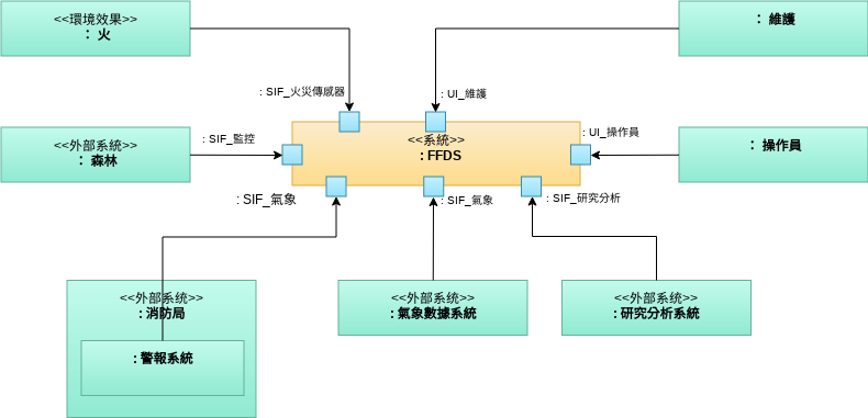 內部框圖 模板。 內部框圖示例：系統上下文 FFDS (由 Visual Paradigm Online 的內部框圖軟件製作)