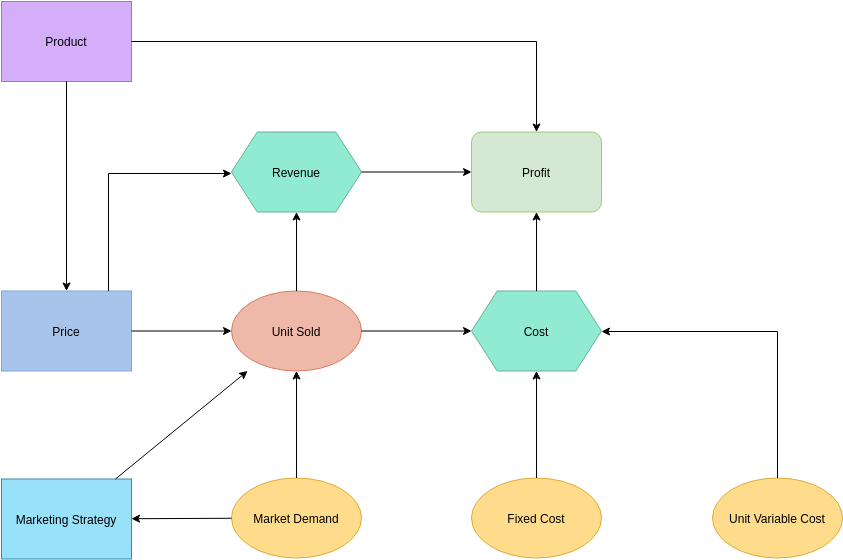 Profit Model (Diagrama de influência Example)