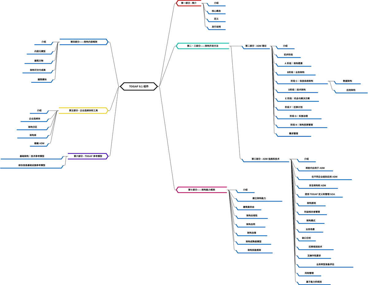 TOGAF 9.1 组件 (diagrams.templates.qualified-name.mind-map-diagram Example)