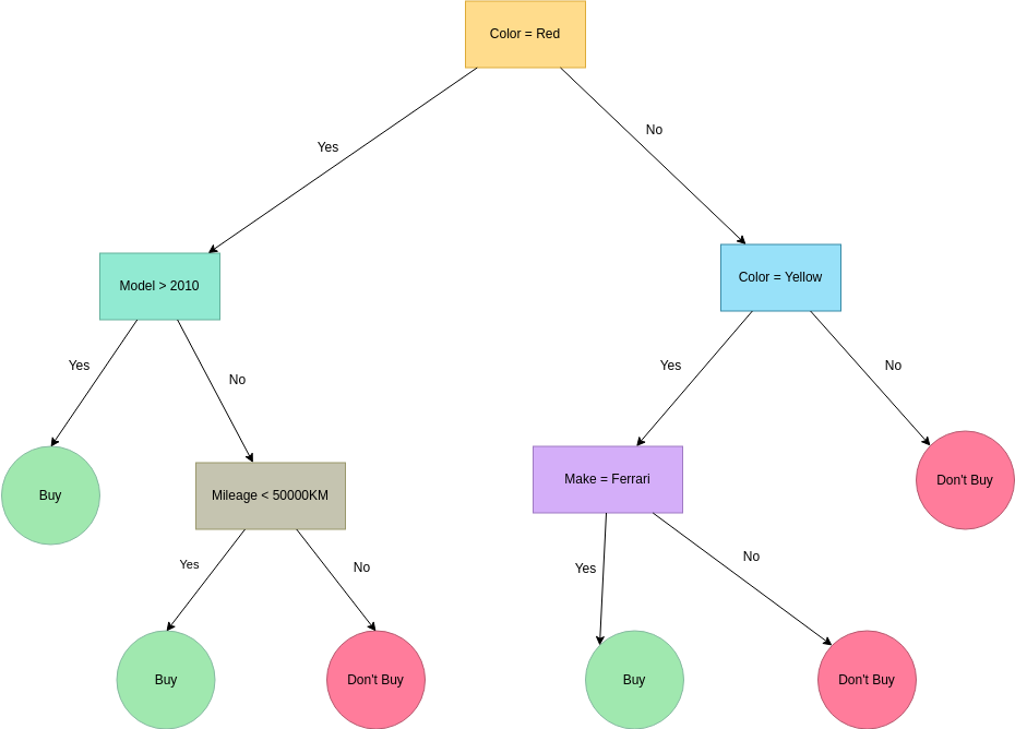 Vehicle Purchase Decision Tree (Entscheidungsbaum Example)