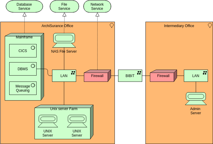Archimate Diagram template: Infrastructure (Created by Diagrams's Archimate Diagram maker)