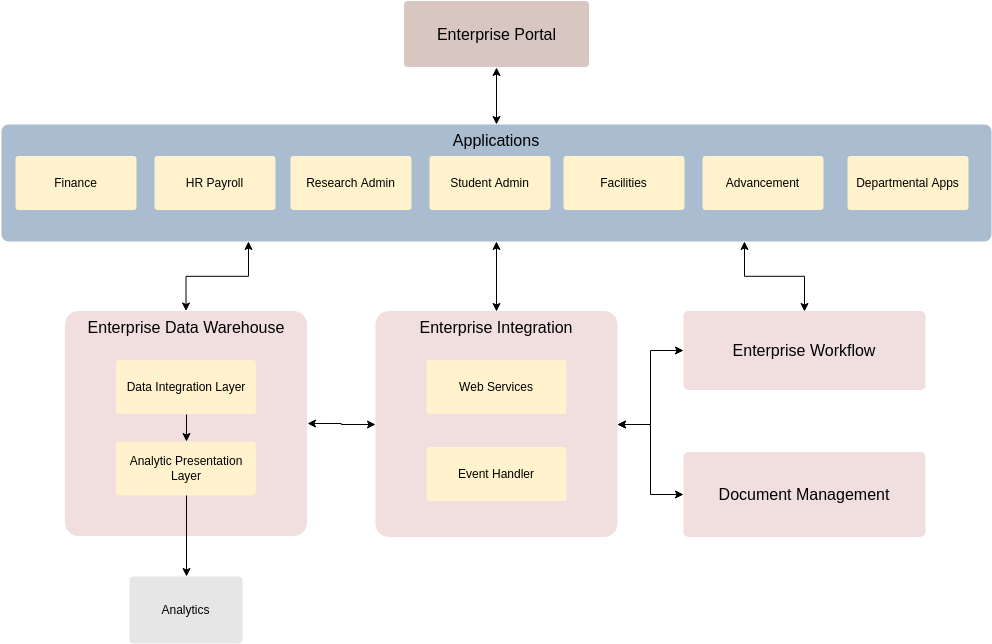 一般公司EA图 (企业架构图 Example)