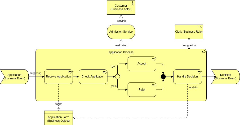 Archimate Diagram template: Business Process View (Created by Diagrams's Archimate Diagram maker)