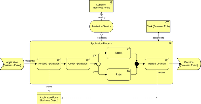 Archimate Diagram template: Business Process View (Created by InfoART's Archimate Diagram marker)