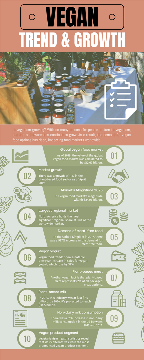 Infographic template: Vegan Trend And Growth Infographic (Created by InfoART's Infographic maker)