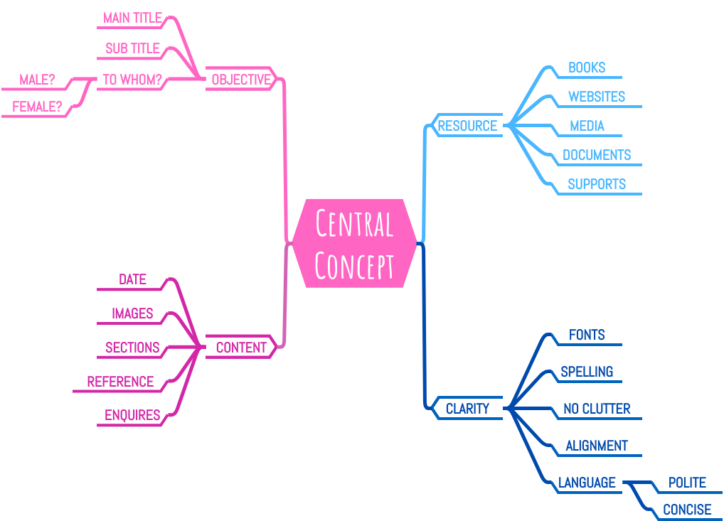 Mind Map Example: Create Handout (diagrams.templates.qualified-name.mind-map-diagram Example)