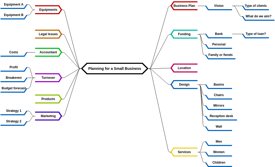 Planning for a Small Business (diagrams.templates.qualified-name.mind-map-diagram Example)