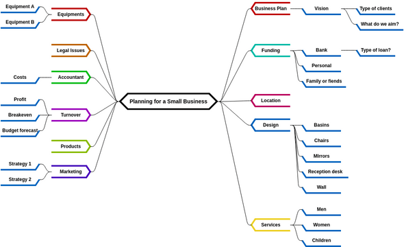 Mind Map Diagram template: Planning for a Small Business (Created by InfoART's Mind Map Diagram marker)