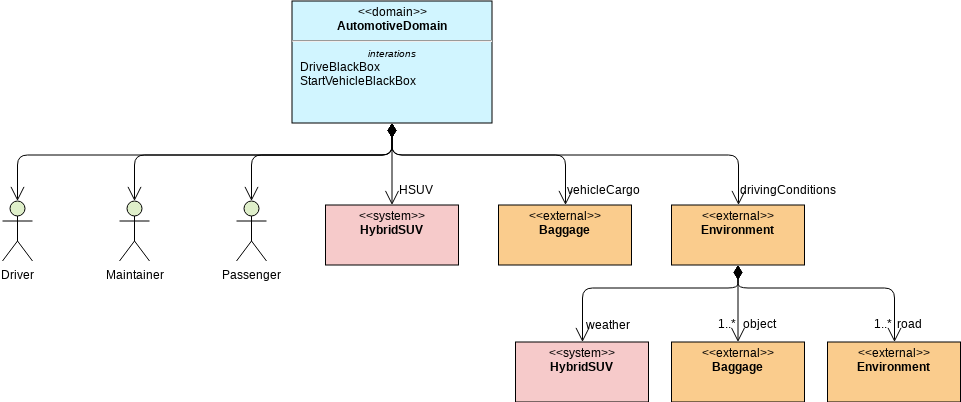 Block Definition Diagram template: HSUV Structure - Automotive Domain (Created by Diagrams's Block Definition Diagram maker)