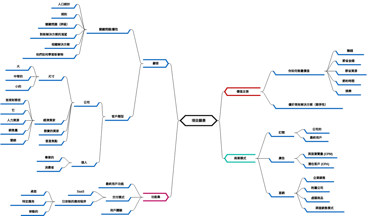 項目願景 (diagrams.templates.qualified-name.mind-map-diagram Example)