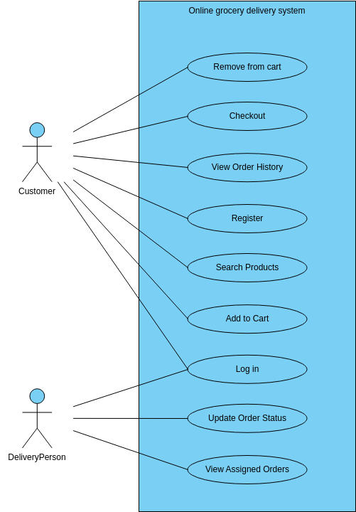 Online grocery delivery system (Use Case Diagram Example)